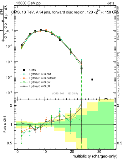 Plot of j.nch in 13000 GeV pp collisions