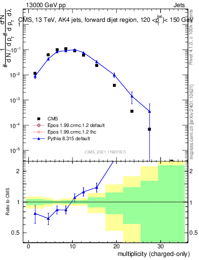 Plot of j.nch in 13000 GeV pp collisions