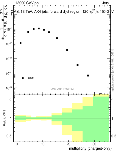 Plot of j.nch in 13000 GeV pp collisions