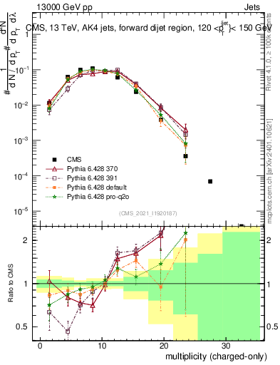 Plot of j.nch in 13000 GeV pp collisions