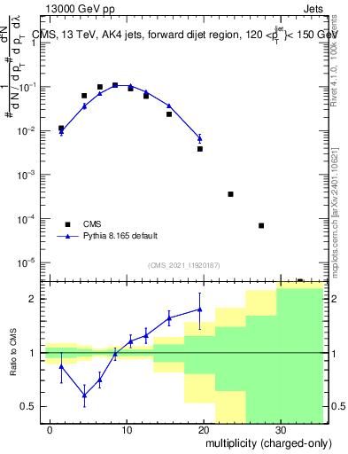Plot of j.nch in 13000 GeV pp collisions
