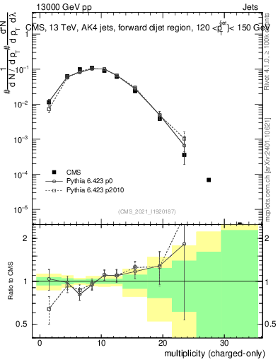 Plot of j.nch in 13000 GeV pp collisions