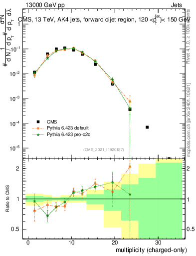 Plot of j.nch in 13000 GeV pp collisions