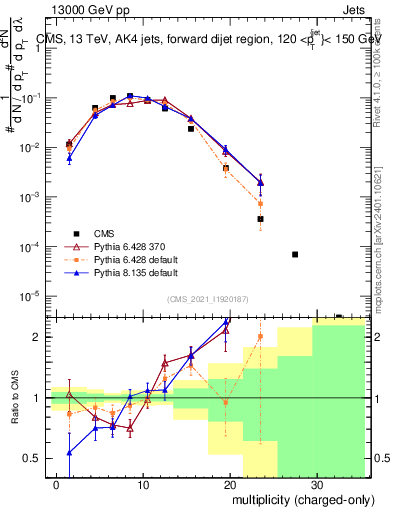 Plot of j.nch in 13000 GeV pp collisions
