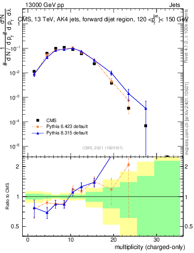 Plot of j.nch in 13000 GeV pp collisions