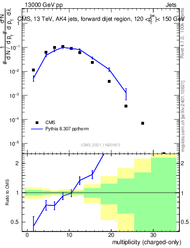 Plot of j.nch in 13000 GeV pp collisions