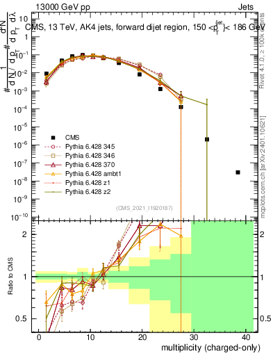 Plot of j.nch in 13000 GeV pp collisions