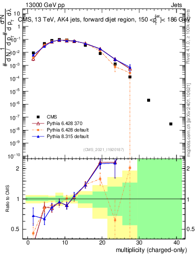 Plot of j.nch in 13000 GeV pp collisions