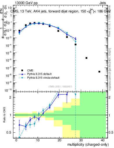 Plot of j.nch in 13000 GeV pp collisions