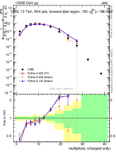 Plot of j.nch in 13000 GeV pp collisions