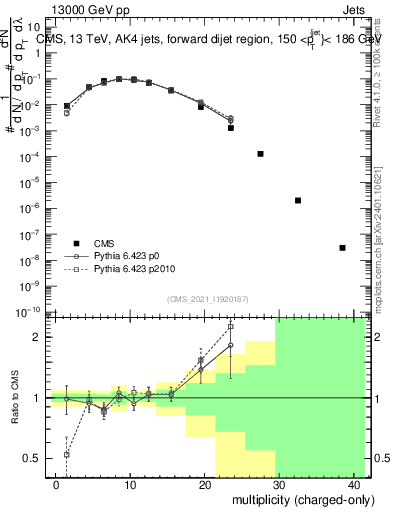 Plot of j.nch in 13000 GeV pp collisions