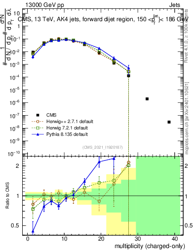 Plot of j.nch in 13000 GeV pp collisions