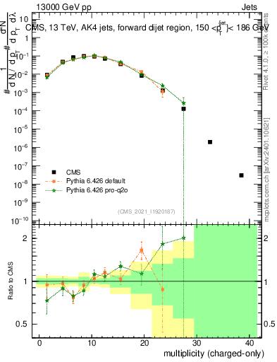 Plot of j.nch in 13000 GeV pp collisions