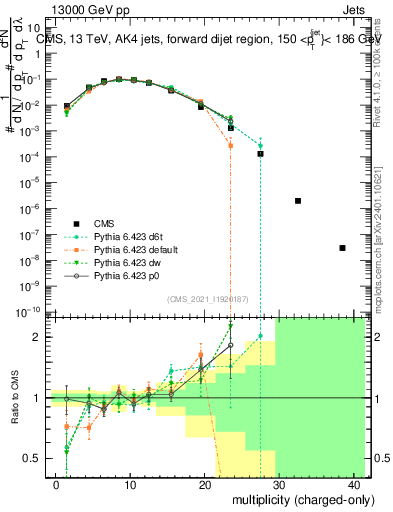 Plot of j.nch in 13000 GeV pp collisions