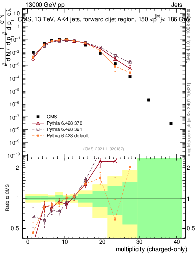 Plot of j.nch in 13000 GeV pp collisions