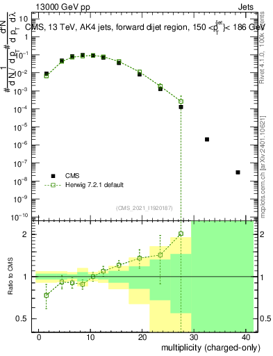 Plot of j.nch in 13000 GeV pp collisions