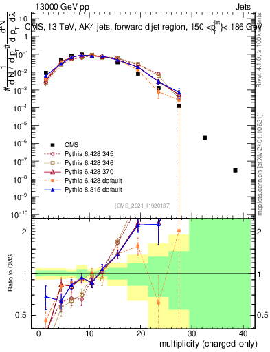 Plot of j.nch in 13000 GeV pp collisions