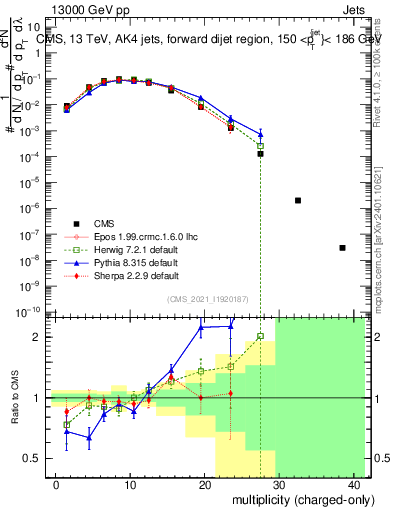 Plot of j.nch in 13000 GeV pp collisions