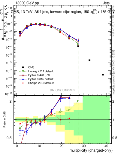 Plot of j.nch in 13000 GeV pp collisions
