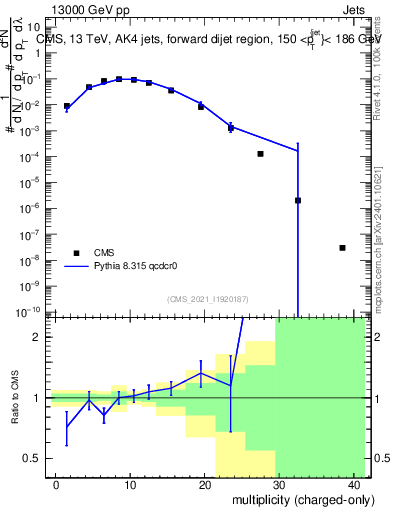 Plot of j.nch in 13000 GeV pp collisions
