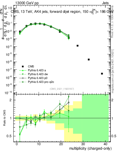 Plot of j.nch in 13000 GeV pp collisions