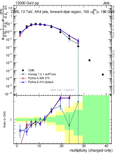 Plot of j.nch in 13000 GeV pp collisions