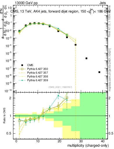 Plot of j.nch in 13000 GeV pp collisions