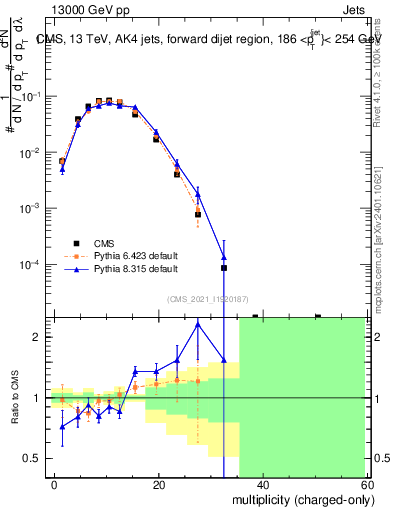 Plot of j.nch in 13000 GeV pp collisions