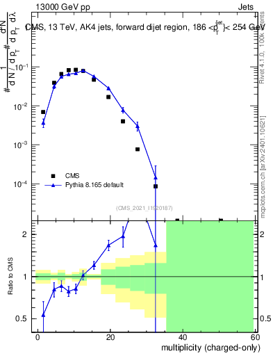 Plot of j.nch in 13000 GeV pp collisions