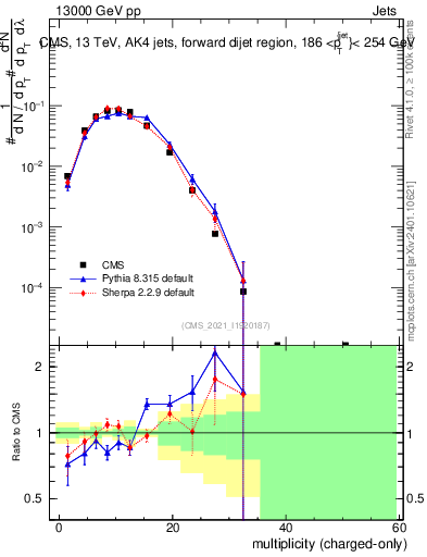 Plot of j.nch in 13000 GeV pp collisions