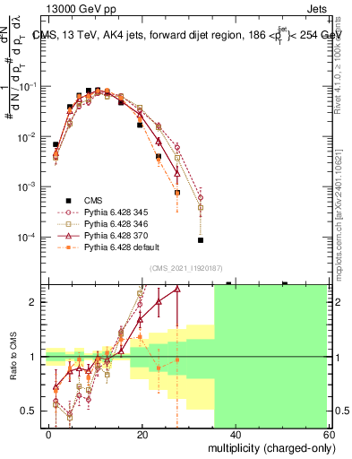 Plot of j.nch in 13000 GeV pp collisions