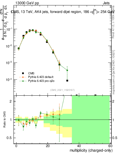 Plot of j.nch in 13000 GeV pp collisions