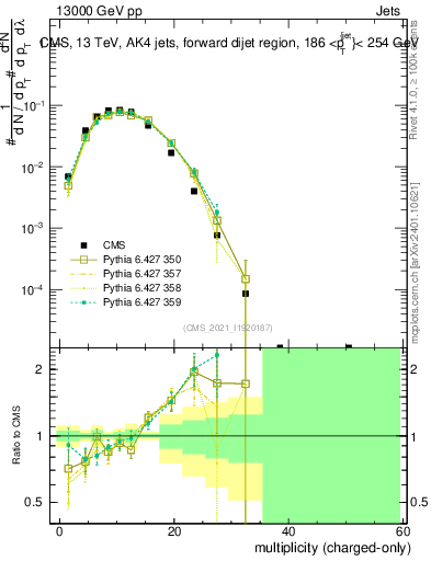 Plot of j.nch in 13000 GeV pp collisions