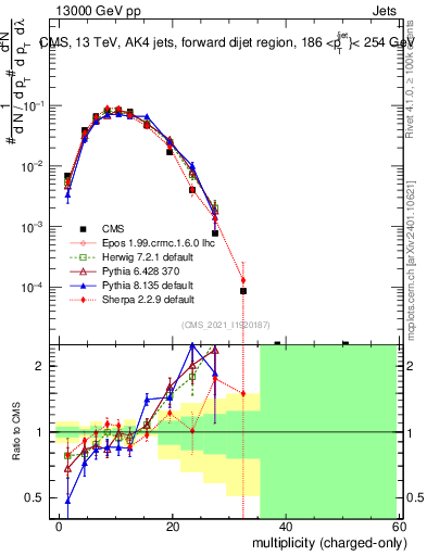 Plot of j.nch in 13000 GeV pp collisions