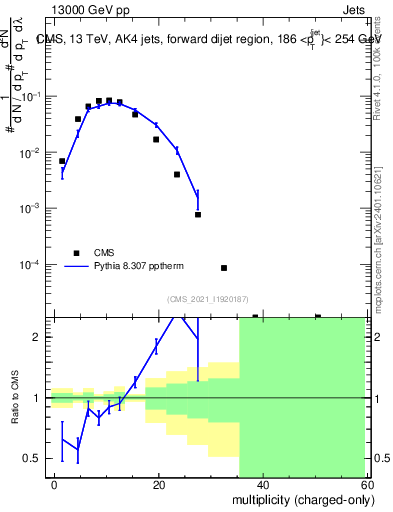 Plot of j.nch in 13000 GeV pp collisions