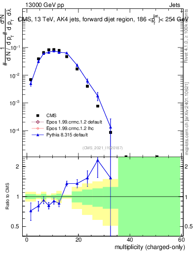 Plot of j.nch in 13000 GeV pp collisions