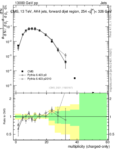 Plot of j.nch in 13000 GeV pp collisions