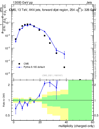 Plot of j.nch in 13000 GeV pp collisions