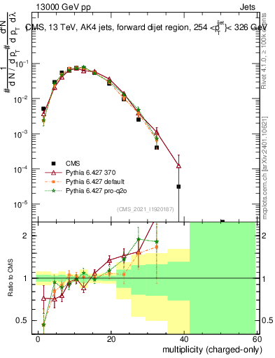 Plot of j.nch in 13000 GeV pp collisions