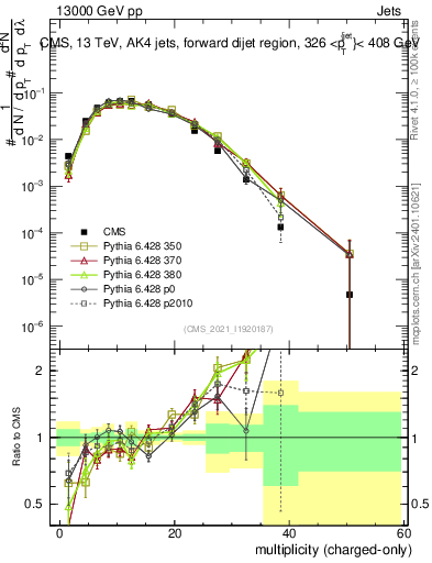 Plot of j.nch in 13000 GeV pp collisions