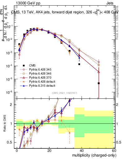Plot of j.nch in 13000 GeV pp collisions