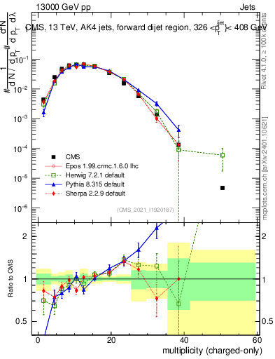 Plot of j.nch in 13000 GeV pp collisions