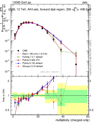 Plot of j.nch in 13000 GeV pp collisions
