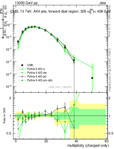 Plot of j.nch in 13000 GeV pp collisions