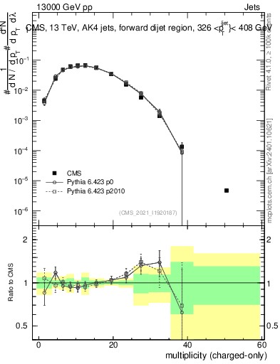 Plot of j.nch in 13000 GeV pp collisions