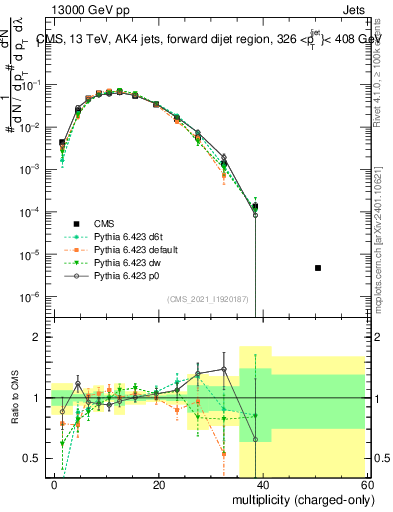 Plot of j.nch in 13000 GeV pp collisions