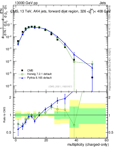 Plot of j.nch in 13000 GeV pp collisions
