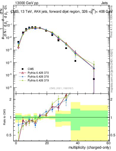 Plot of j.nch in 13000 GeV pp collisions