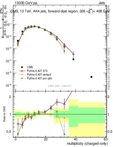 Plot of j.nch in 13000 GeV pp collisions