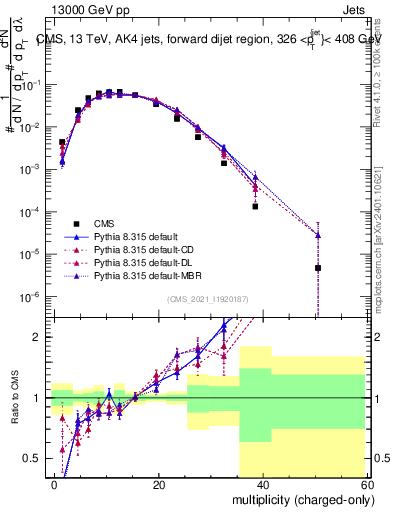 Plot of j.nch in 13000 GeV pp collisions